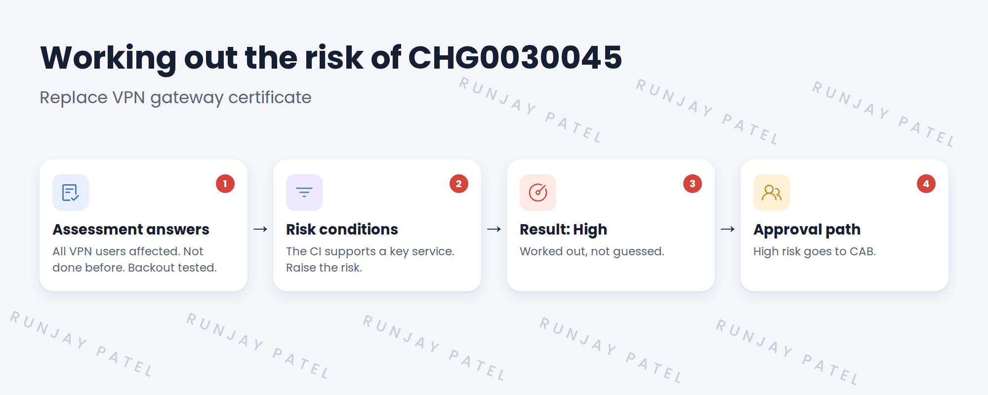 How CHG0030045 gets its risk. Risk assessment answers from Ravi: affects all VPN users, yes; done before, no; backout tested, yes. Risk conditions: the CI snwr-vpn-gw-01 supports a key service, which raises risk. Result: High risk, so the change needs CAB approval.