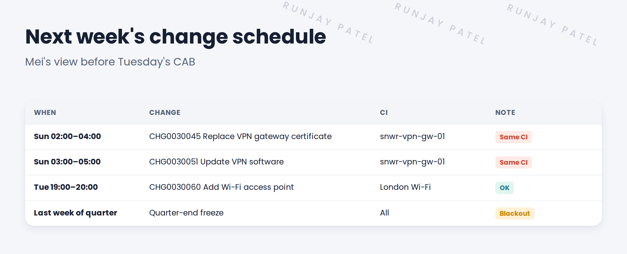 The change schedule for next week. Sunday 02:00 to 06:00 maintenance window: CHG0030045 Replace VPN gateway certificate, and CHG0030051 Update VPN software, both on snwr-vpn-gw-01, shown overlapping. Tuesday: CHG0030060 Add Wi-Fi access point, London. Last week of the quarter shaded as the quarter-end freeze.