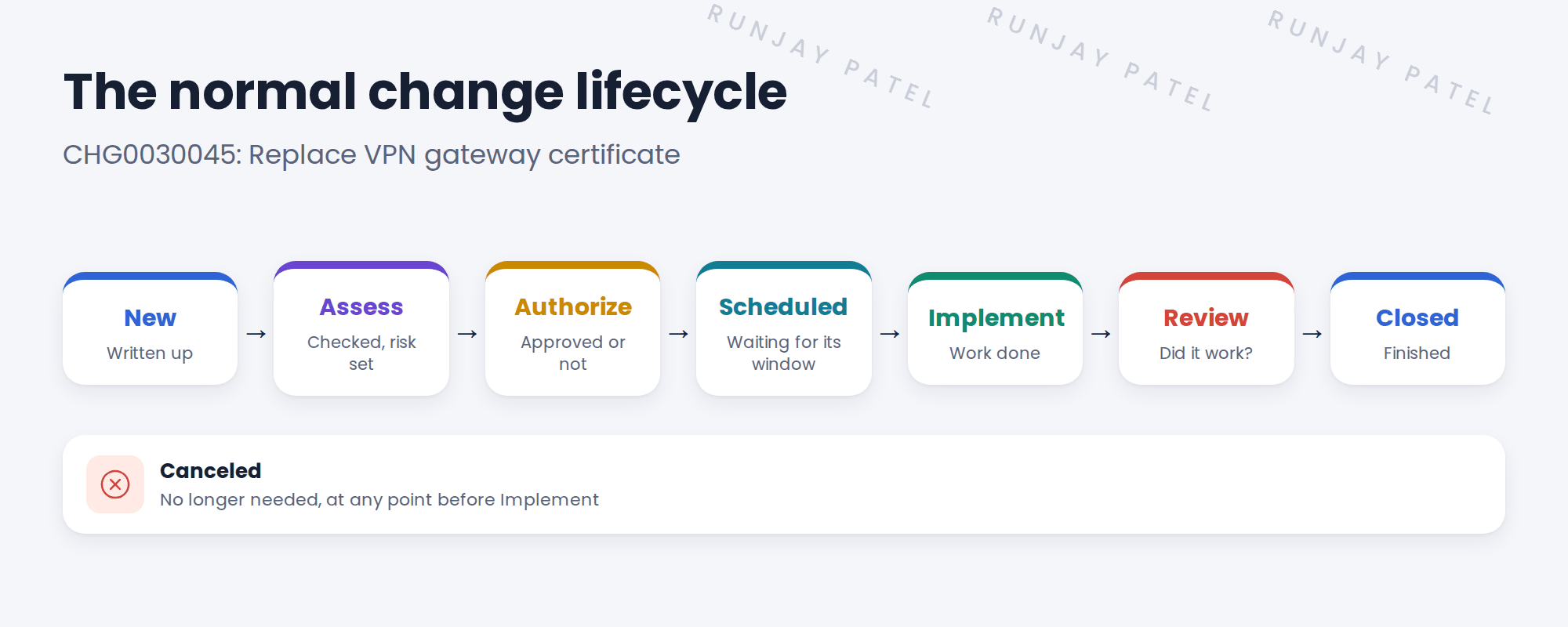 The normal change lifecycle for CHG0030045. New: Ravi writes it up. Assess: the change is checked and risk is set. Authorize: approvers and CAB say yes or no. Scheduled: approved and waiting for its window. Implement: the work is done. Review: did it work? Closed: finished. Canceled is used if it's no longer needed.