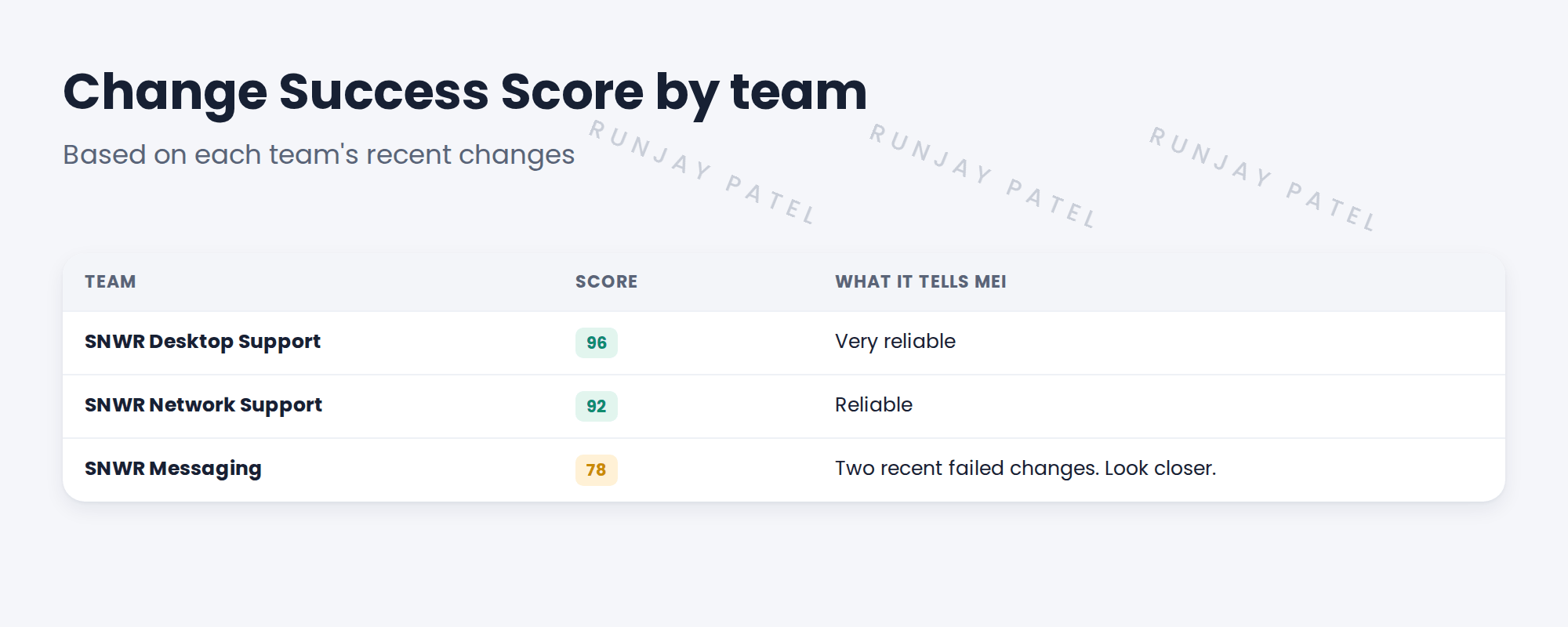 Change Success Score for SNWR teams. SNWR Network Support: 92, most changes succeed. SNWR Messaging: 78, two recent failed changes. SNWR Desktop Support: 96. A note says a lower score can mean more checks or approvals for that team's changes. Entitlement note: docs may say this needs ITSM Professional; check your package.