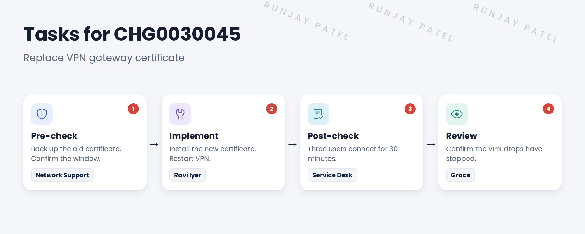 Change tasks for CHG0030045. 1 Pre-check: back up the old certificate and confirm the maintenance window, SNWR Network Support. 2 Implement: install the new certificate and restart the VPN service, Ravi Iyer. 3 Post-check: three test users connect for 30 minutes, SNWR Service Desk. 4 Review: confirm VPN drops have stopped, Grace, linked to PRB0040012.