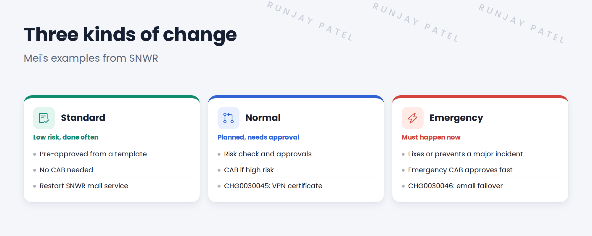 The three change types. Standard: low risk, done often, pre-approved from a template, for example Restart SNWR mail service. Normal: needs a risk check and approval, planned ahead, for example CHG0030045 Replace VPN gateway certificate. Emergency: must happen now to fix or prevent a major incident, shorter approval by the emergency CAB, for example CHG0030046 Fail over SNWR Email to snwr-mail-02.