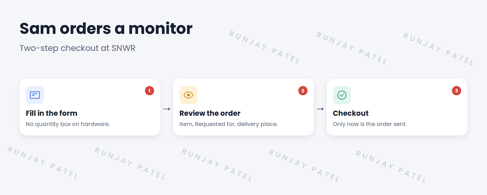 Two-step checkout for Sam's monitor. Step 1: Sam fills in the SNWR Request a monitor form. No quantity box is shown. Step 2: a review page shows the item, Requested for Sam Lee, and delivery to Mumbai HQ. Sam clicks Checkout to submit.