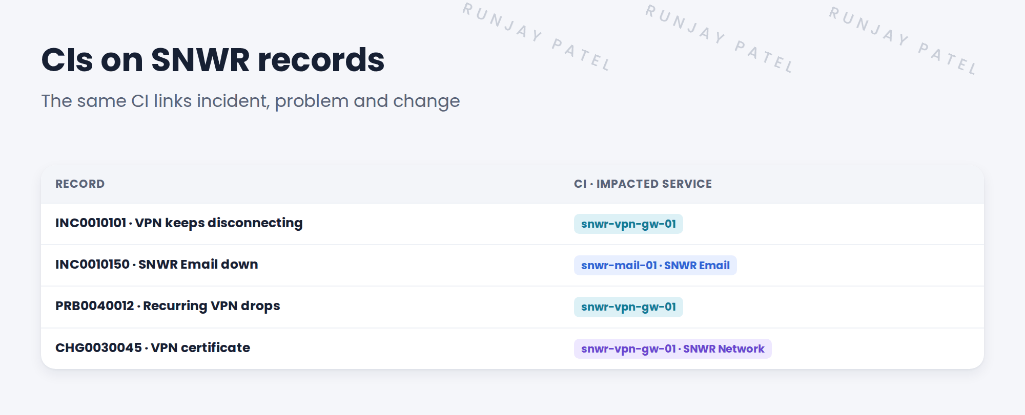 How SNWR records use CIs. INC0010101, Sam's VPN incident: CI snwr-vpn-gw-01. INC0010150, the email outage: CI snwr-mail-01, impacted service SNWR Email. PRB0040012, recurring VPN drops: CI snwr-vpn-gw-01. CHG0030045, replace VPN gateway certificate: CI snwr-vpn-gw-01, impacted service SNWR Network.