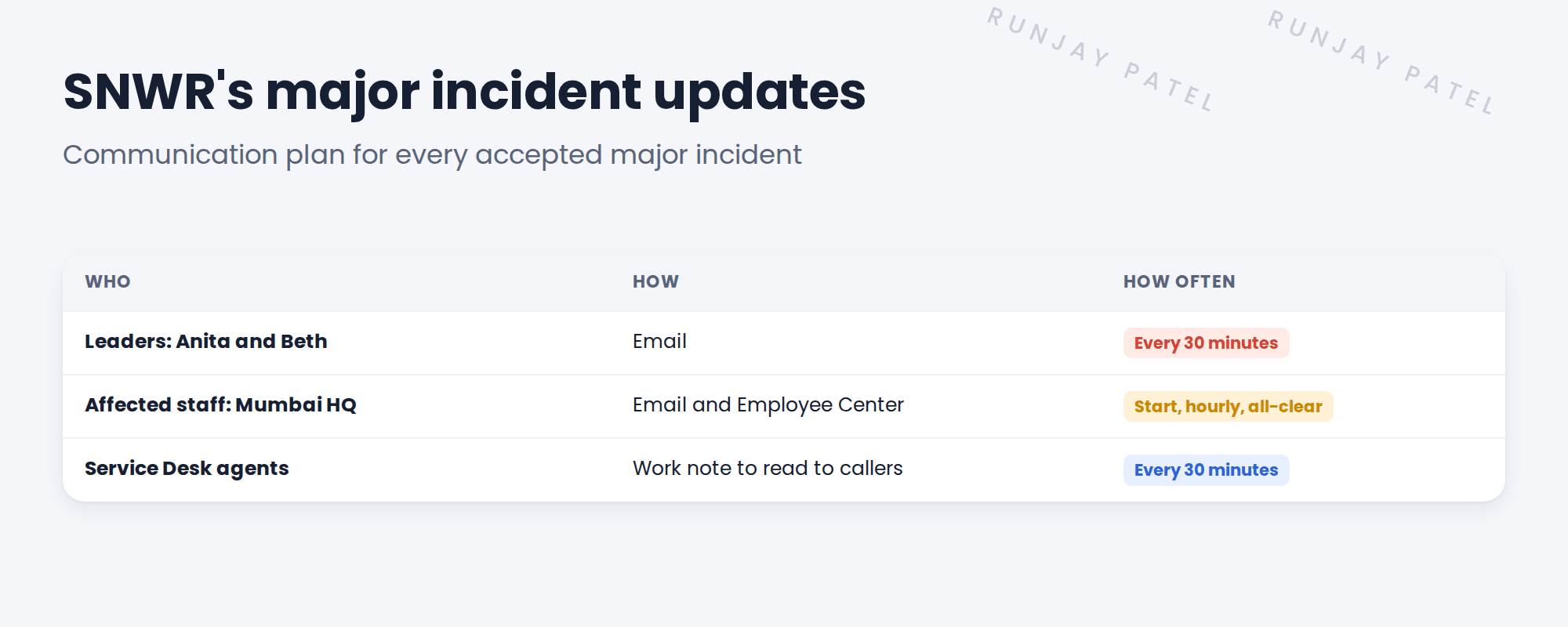 SNWR's major incident communication plan. Leaders, Anita Rao and Beth Anglin: an email update every 30 minutes, plus a call if it lasts more than 2 hours. Affected staff, everyone at SNWR Mumbai HQ: a short notice at the start, then every hour, and a final all-clear. Service Desk agents: the latest status to read out to callers, updated every 30 minutes.