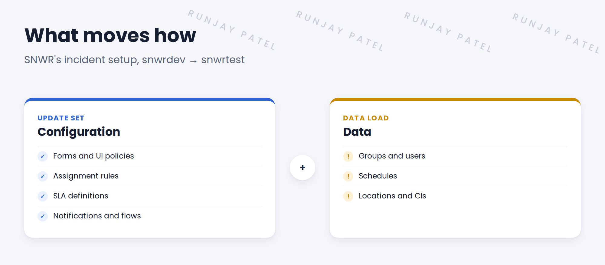 Configuration versus data for SNWR's incident setup. Carried by update sets: form layouts, UI policies, assignment rules, SLA definitions, notifications and flows. Not carried, loaded another way: assignment groups, users, schedules, locations and CIs. A note says data is loaded with import sets or XML, before the update set is committed.