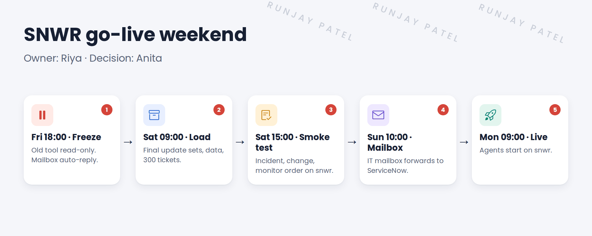 SNWR's go-live weekend. Friday 18:00: freeze, no new tickets in the old tool, and an auto-reply on the old mailbox. Saturday 09:00: Riya commits the final update sets and data on snwr, then loads the 300 open tickets. Saturday 15:00: smoke tests, raise an incident, a change and a monitor order. Saturday 18:00: go or roll back decision. Sunday 10:00: switch the IT mailbox to forward to ServiceNow. Monday 09:00: agents start on the new system.