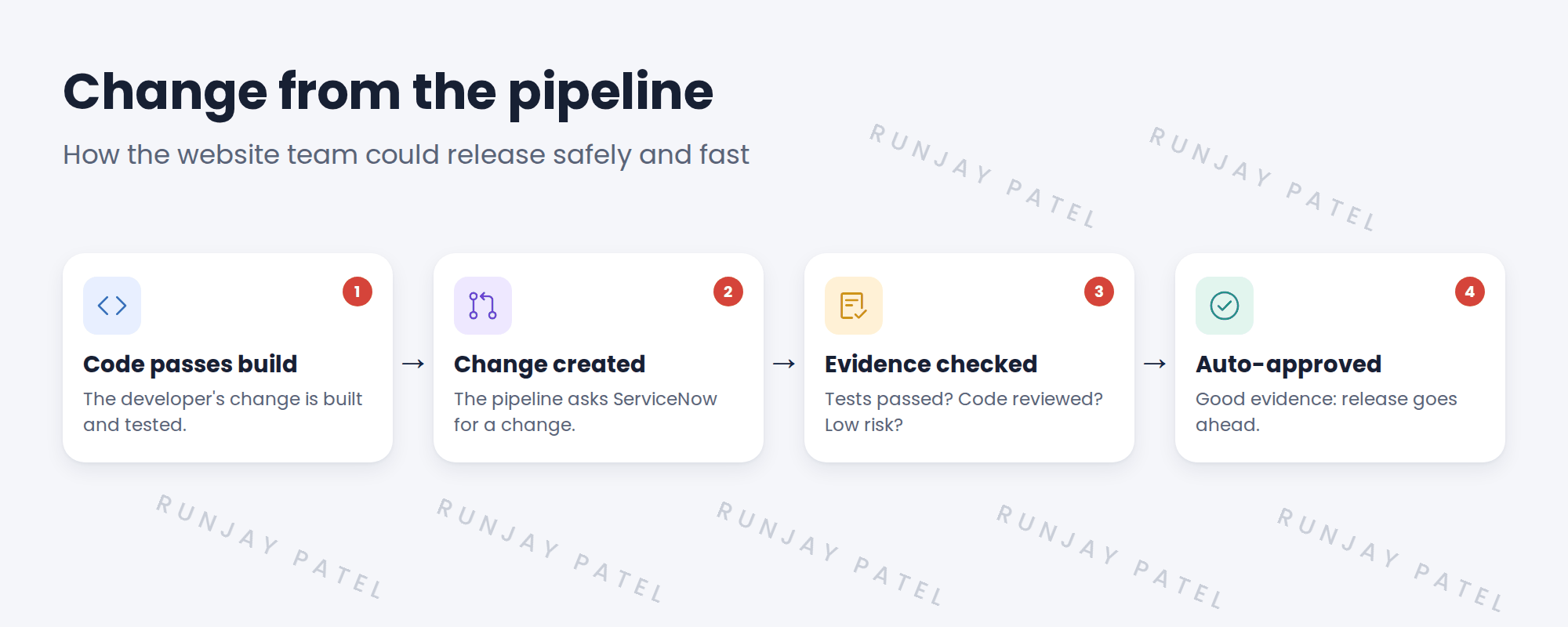 DevOps Change Velocity in four steps. 1 A developer's code passes the build. 2 The pipeline asks ServiceNow for a change, and one is created automatically with the details. 3 Rules check the evidence: tests passed, code reviewed, low risk. 4 If the evidence is good, the change is approved automatically and the release goes ahead. If not, it goes to a person to approve.