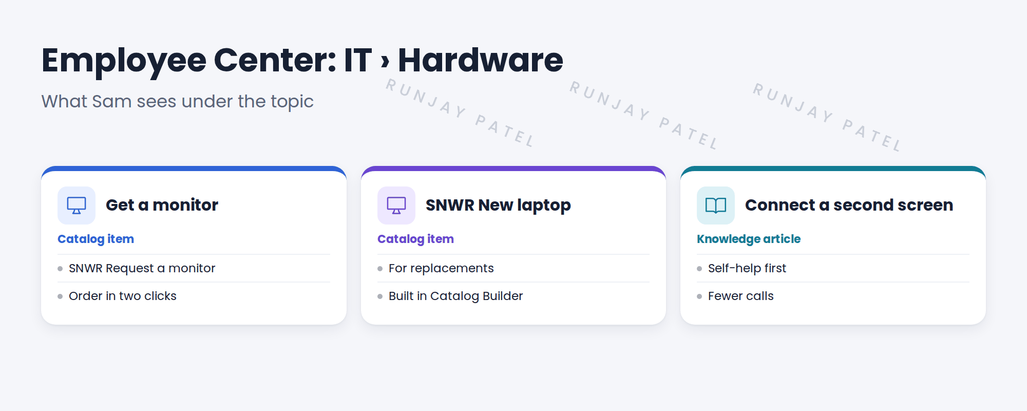 Employee Center at SNWR. The IT topic has four child topics: Hardware, Software, Access and Workplace. Under IT › Hardware, Sam sees Get a monitor (the SNWR Request a monitor item), SNWR New laptop, and the article How to connect a second screen. A note says topics are separate from catalog categories, so one item can show under several topics.
