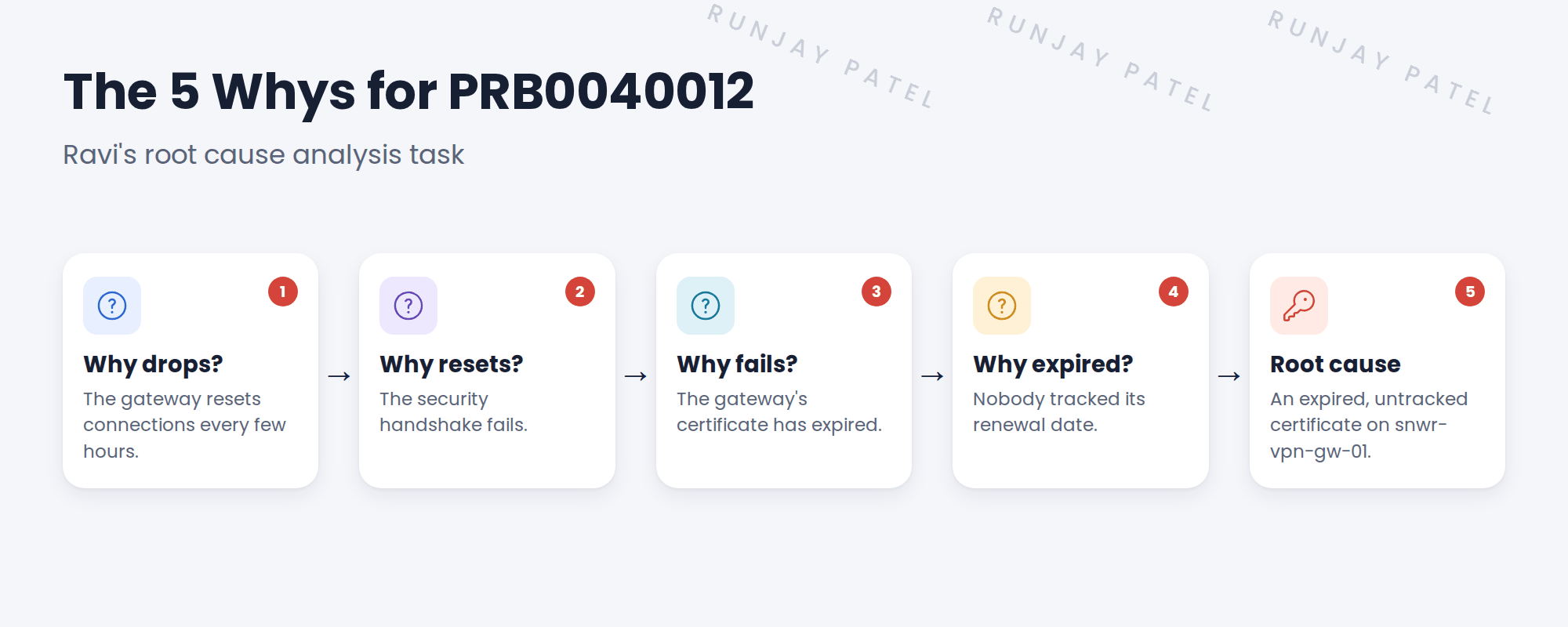 The 5 Whys for PRB0040012. Why do VPN connections drop? Because the gateway resets connections every few hours. Why does it reset them? Because the security handshake fails. Why does the handshake fail? Because the gateway's certificate has expired. Why did it expire? Because nobody tracked its renewal date. Why was it not tracked? Because the certificate wasn't recorded anywhere. Root cause: an expired, untracked certificate on snwr-vpn-gw-01.