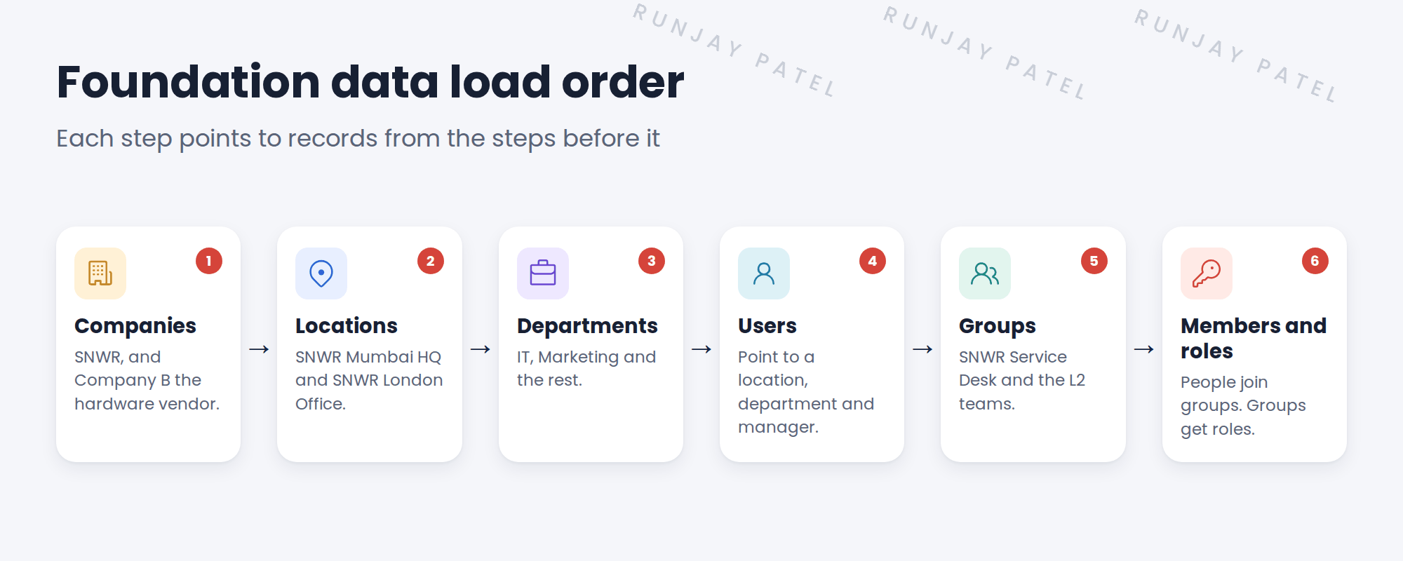 The foundation data load order in six steps. 1 Companies: SNWR and Company B. 2 Locations: SNWR Mumbai HQ and SNWR London Office. 3 Departments: IT and Marketing. 4 Users: Sam, Abel, Ravi and 1,500 more, pointing to a location, department and manager. 5 Groups: SNWR Service Desk and the L2 teams, each with a manager. 6 Members and roles: add people to groups, and give roles to groups.