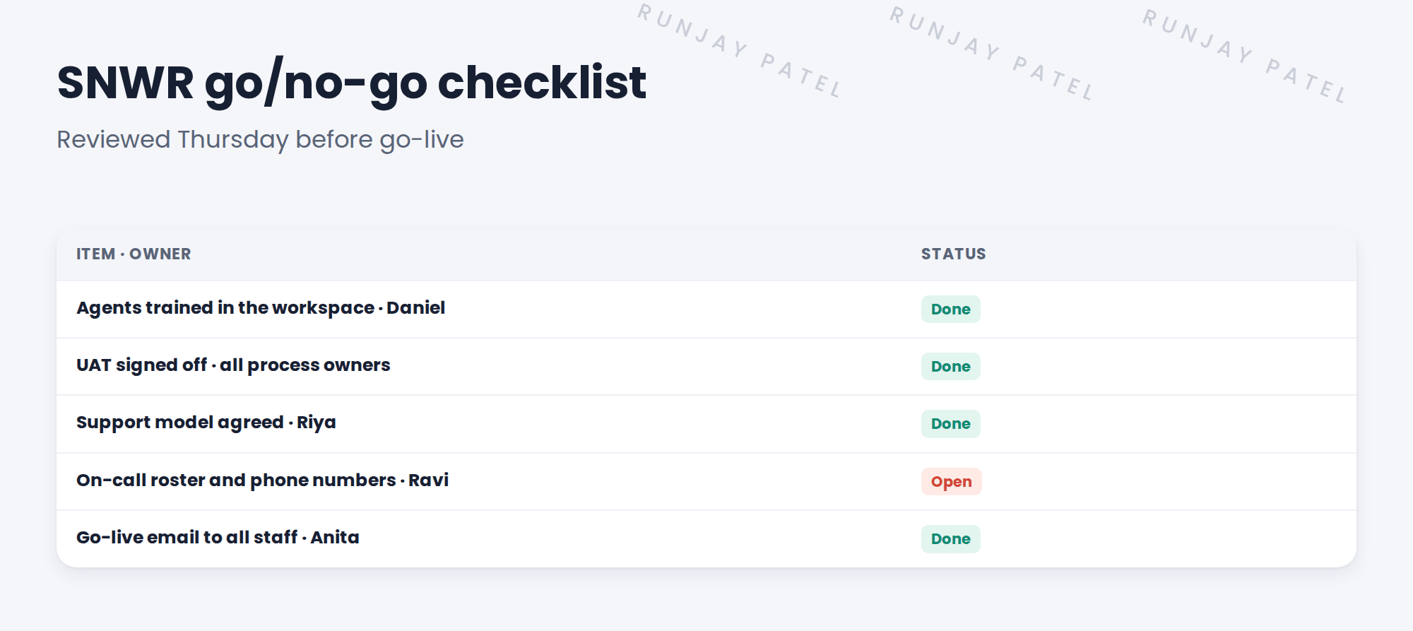 The SNWR go/no-go checklist. Agents trained in Service Operations Workspace: owner Daniel, done. Process owners signed off UAT: Daniel, Grace, Mei and Lucas, done. Support model agreed, with Riya's platform team for fixes: owner Riya, done. On-call roster checked, with phone numbers: owner Ravi, open. Go-live email to all staff drafted: owner Anita, done. A note says every item must be done, or have an agreed plan, before Go.