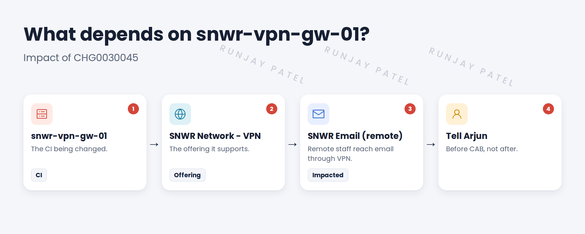 Impact of CHG0030045 on snwr-vpn-gw-01. The gateway supports the offering SNWR Network - VPN, part of the service SNWR Network. Remote staff use VPN to reach SNWR Email on snwr-mail-01 and snwr-mail-02. Impacted services: SNWR Network, and SNWR Email for remote users. A note says Arjun is told before CAB.
