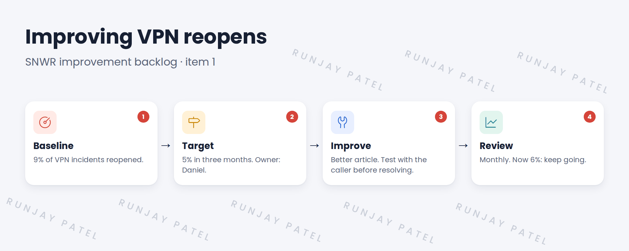 The continual improvement cycle for VPN reopens. 1 Baseline: 9% of VPN incidents reopened. 2 Target: 5% within three months, set by Daniel. 3 Improve: update the VPN workaround article and train agents to test with the caller before resolving. 4 Review: check the number at the monthly review. It's now 6%, so keep going.