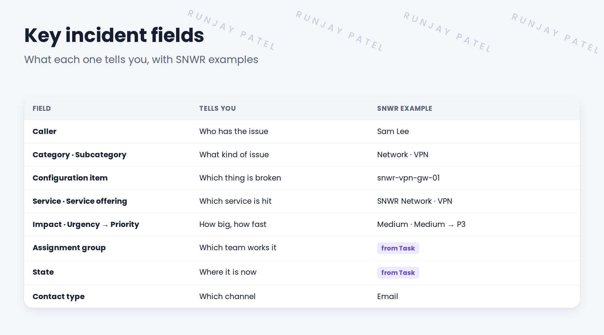 Key incident fields in a table. Caller: who has the issue, for example Sam Lee. Category and Subcategory: what kind of issue, for example Network and VPN, used for routing and reports. Configuration item: which thing is broken, for example snwr-vpn-gw-01. Service and Service offering: which service is affected, for example SNWR Network - VPN. Impact and Urgency: how big and how fast, which set Priority. Assignment group and Assigned to: who works it, from Task. State: where it is in the lifecycle, from Task. Contact type: which channel it came from.