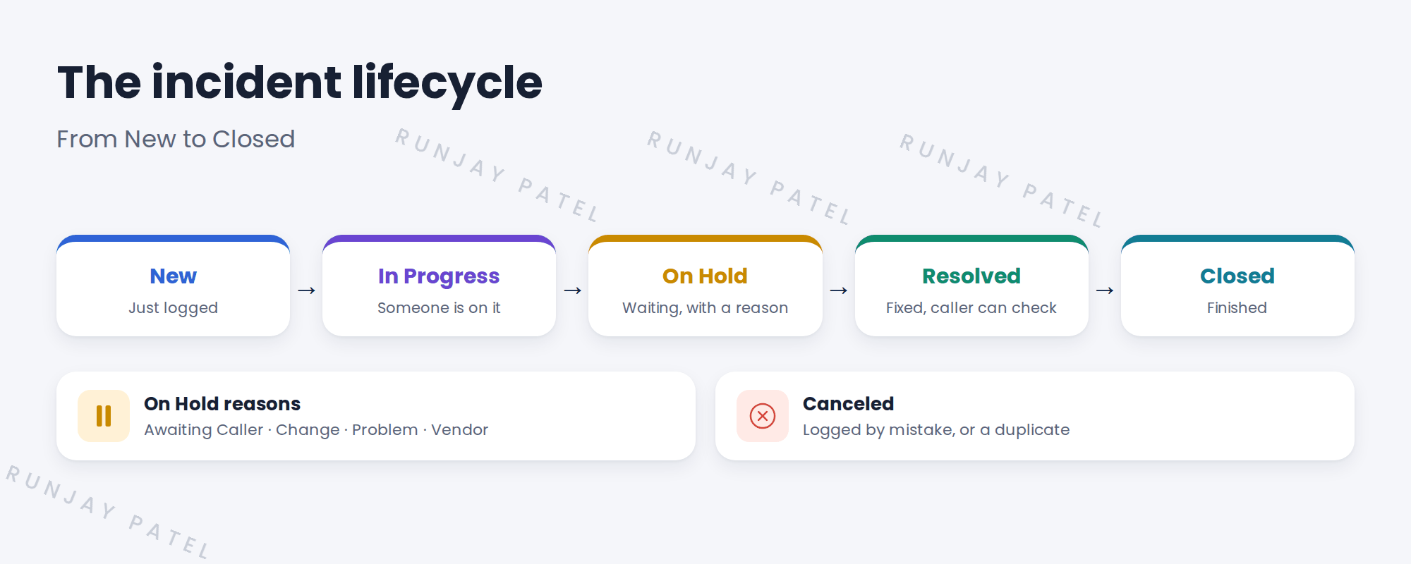 The incident lifecycle. New: just logged. In Progress: someone is working on it. On Hold: waiting, with a reason. Resolved: fixed, waiting for the caller to confirm. Closed: finished, no more changes. Side notes: On Hold reasons are Awaiting Caller, Awaiting Change, Awaiting Problem and Awaiting Vendor. Canceled is used when the incident was logged by mistake.