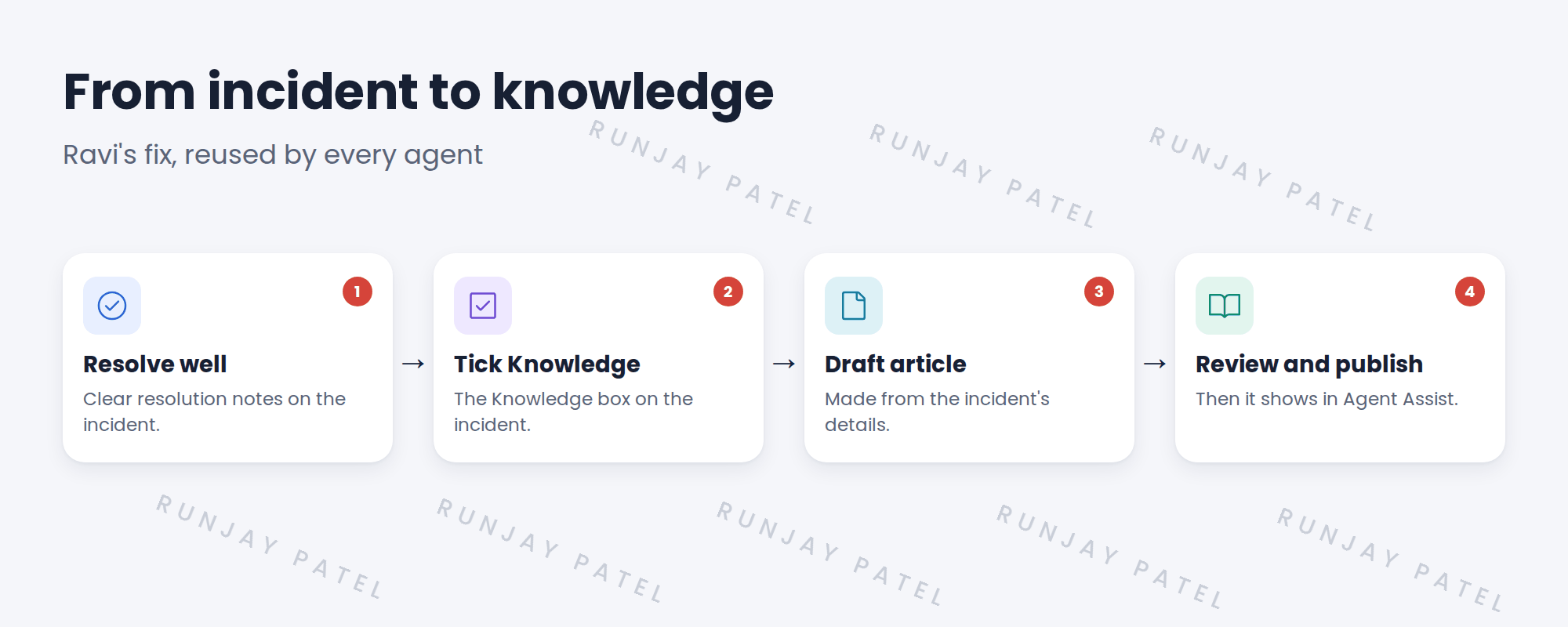 From incident to knowledge in four steps. 1 Ravi resolves the incident with clear resolution notes. 2 He ticks the Knowledge box. 3 A draft article is created from the incident's details. 4 A reviewer checks and publishes it, and it appears in Agent Assist for the next agent.