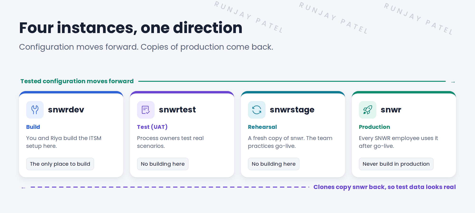 Four instances, one direction. A green arrow on top says tested configuration moves forward. snwrdev, Build: you and Riya build the ITSM setup here, the only place to build. snwrtest, Test (UAT): process owners test real scenarios, no building here. snwrstage, Rehearsal: a fresh copy of snwr where the team practices go-live, no building here. snwr, Production: every SNWR employee uses it after go-live, never build in production. A dashed purple arrow at the bottom says clones copy snwr back, so test data looks real.