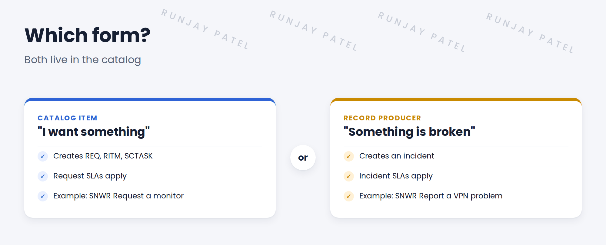 Catalog item versus record producer. Catalog item: Sam wants something new, like a monitor. It creates REQ, RITM and SCTASK, with request SLAs. Record producer: something is broken, like the VPN. It creates an incident, with category Network and subcategory VPN already set, and incident SLAs.