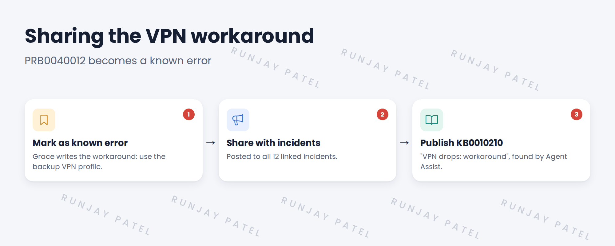 Sharing a known error in three steps. 1 Mark as known error: Grace sets PRB0040012 as a known error and writes the workaround, reconnect using the backup VPN gateway profile. 2 Communicate the workaround: the workaround is posted to all 12 linked incidents, so callers can use it now. 3 Publish article KB0010210, VPN drops: workaround, so contextual search shows it to every agent.