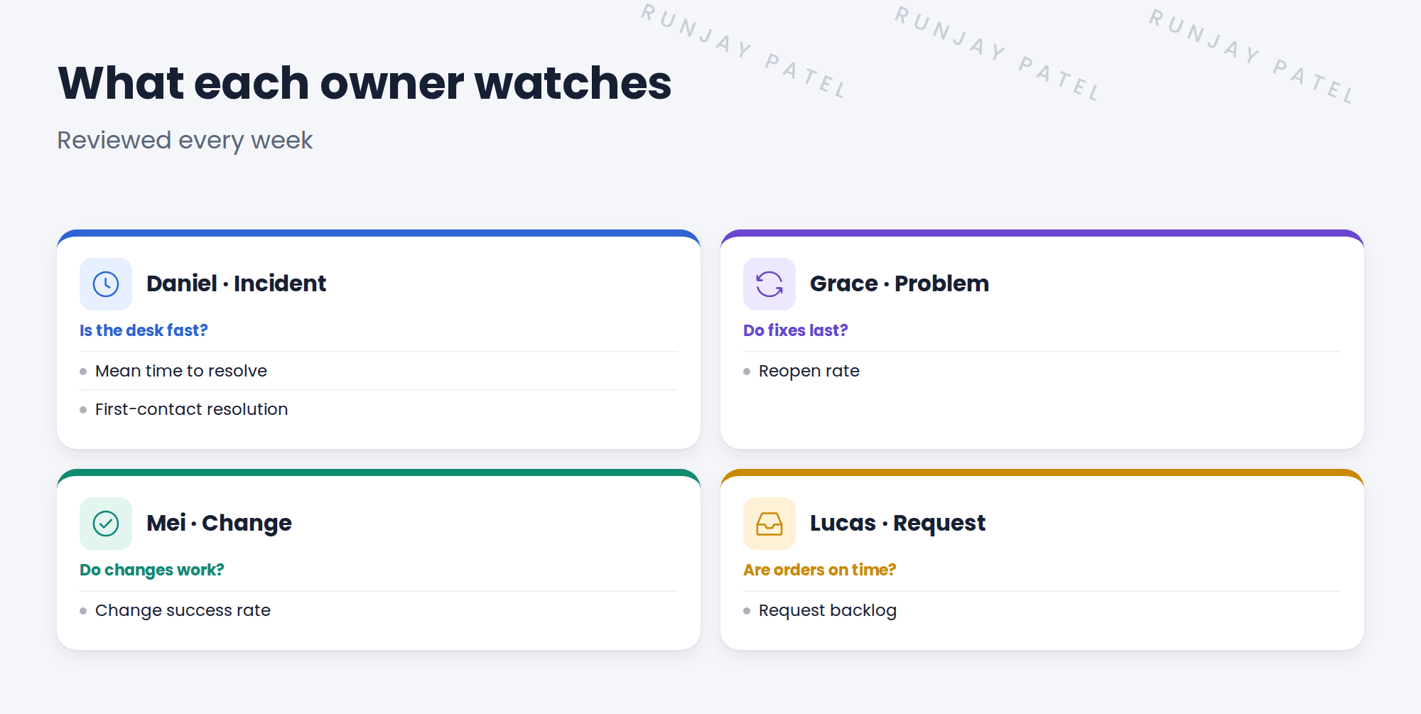 The KPIs SNWR's process owners watch. Daniel, incident: mean time to resolve and first-contact resolution. Grace, problem: reopen rate, the share of incidents reopened after being resolved. Mei, change: change success rate. Lucas, request: request backlog, open requests older than their target.
