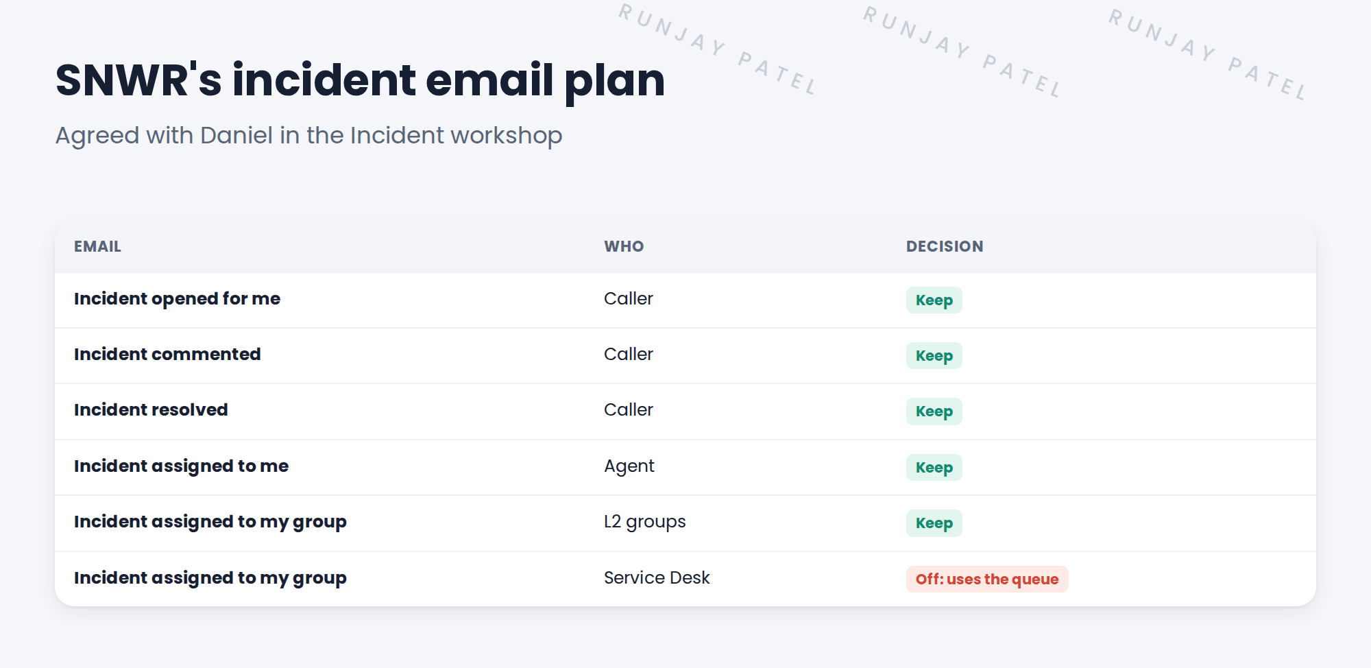 SNWR's incident notification plan. Caller: opened for me, keep. Comment from agent, keep. Resolved, keep, with a link to reopen. Agents: assigned to me, keep. Assigned to my group, keep for L2 groups only, off for the Service Desk, which watches its queue in the workspace. Managers: P1 incidents, keep, plus major incident updates later.