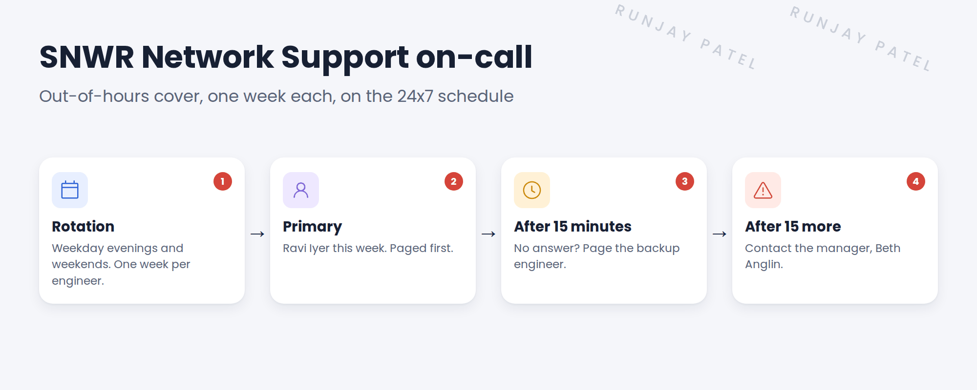 SNWR Network Support on-call. Rotation: weekday evenings 18:00 to 09:00 and weekends, one week each, on the SNWR 24x7 Critical Support schedule. Roster: primary Ravi Iyer this week, backup another engineer. Escalation: 1 page the primary; 2 after 15 minutes with no answer, page the backup; 3 after 15 more minutes, contact the group manager Beth Anglin.