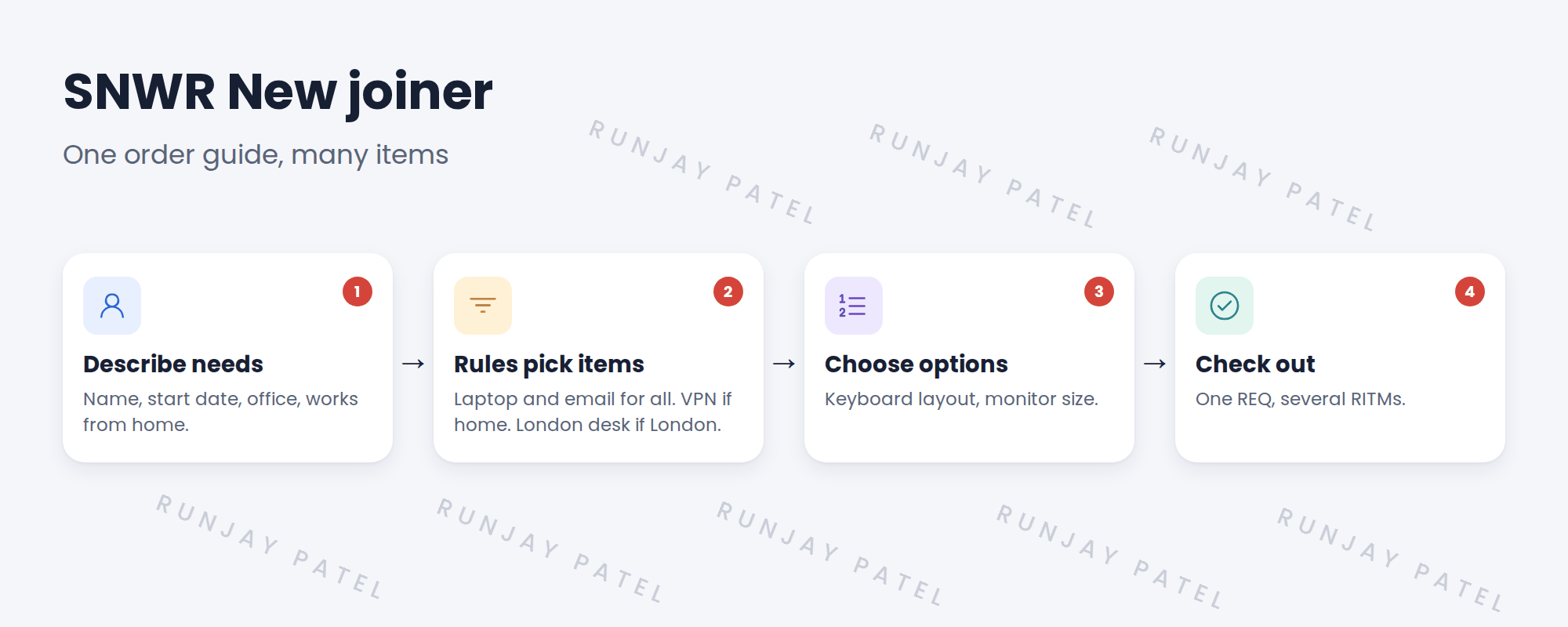 The SNWR New joiner order guide. Step 1, describe needs: new joiner name, start date, office, works from home. Step 2, the rule base picks items: every joiner gets SNWR New laptop and email access. Works from home adds VPN access. London office adds a London desk booking. Step 3, choose options for each item. Step 4, check out: one request with several RITMs.