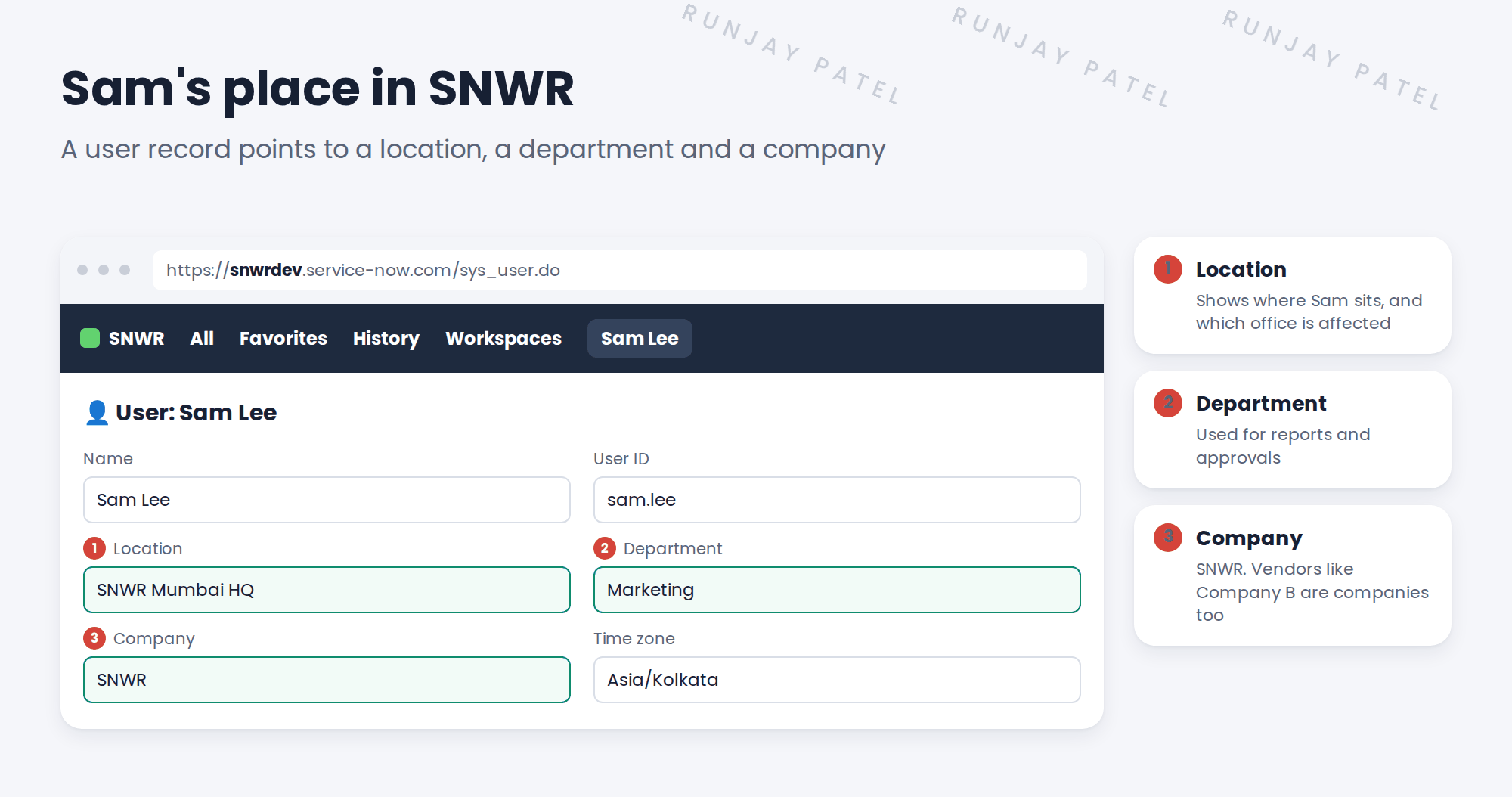 Sam Lee's user record and what it points to. The user form shows Name Sam Lee, Location SNWR Mumbai HQ, Department Marketing, Company SNWR, and Time zone Asia/Kolkata. Notes: 1 Location tells agents where the person sits and which office is affected. 2 Department is used for reports and approvals. 3 Company is SNWR, while vendors like Company B are companies too.