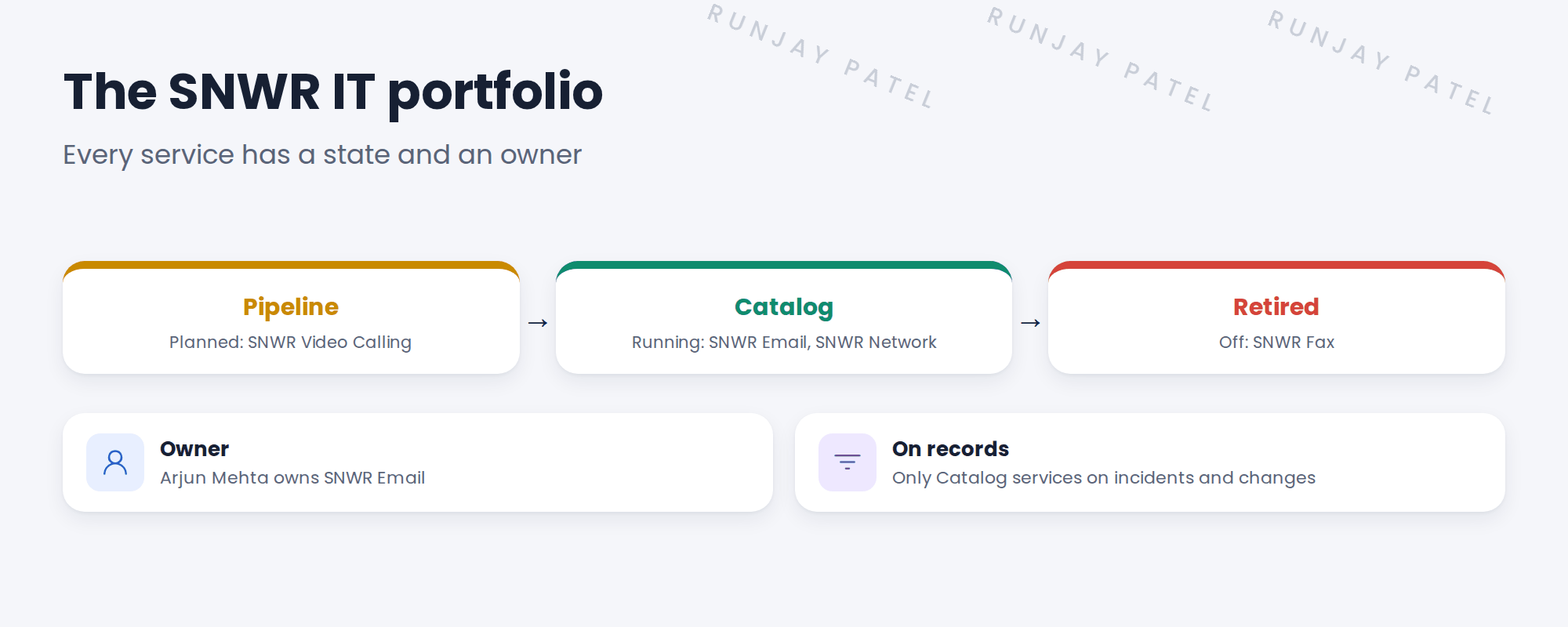 The SNWR IT portfolio in three states. Pipeline, being planned: SNWR Video Calling. Catalog, running now: SNWR Email, owner Arjun Mehta, and SNWR Network. Retired, switched off: SNWR Fax. A note says only Catalog services should be used on incidents and changes.