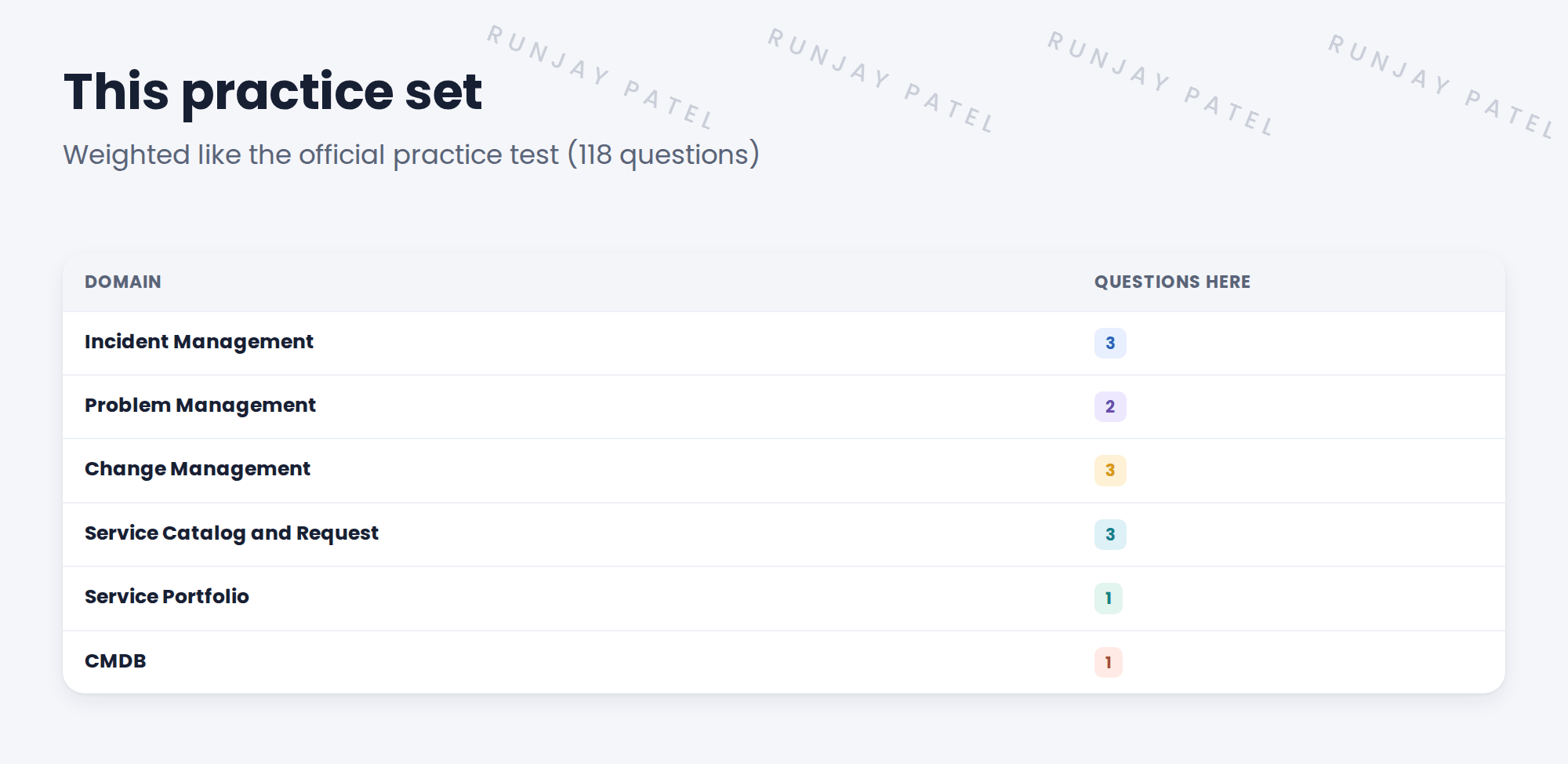 The practice set's 13 questions, weighted like ServiceNow's official practice test of 118 questions. Incident: 3. Problem: 2. Change: 3. Service Catalog and Request: 3. Service Portfolio: 1. CMDB: 1.