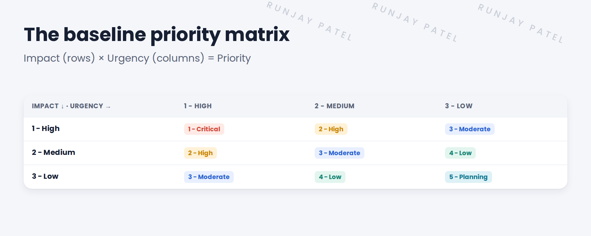 The baseline priority matrix. Rows are impact, columns are urgency. Impact 1 High with urgency 1 High gives priority 1 Critical, with urgency 2 gives 2 High, with urgency 3 gives 3 Moderate. Impact 2 Medium gives 2, 3 and 4. Impact 3 Low gives 3, 4 and 5 Planning.
