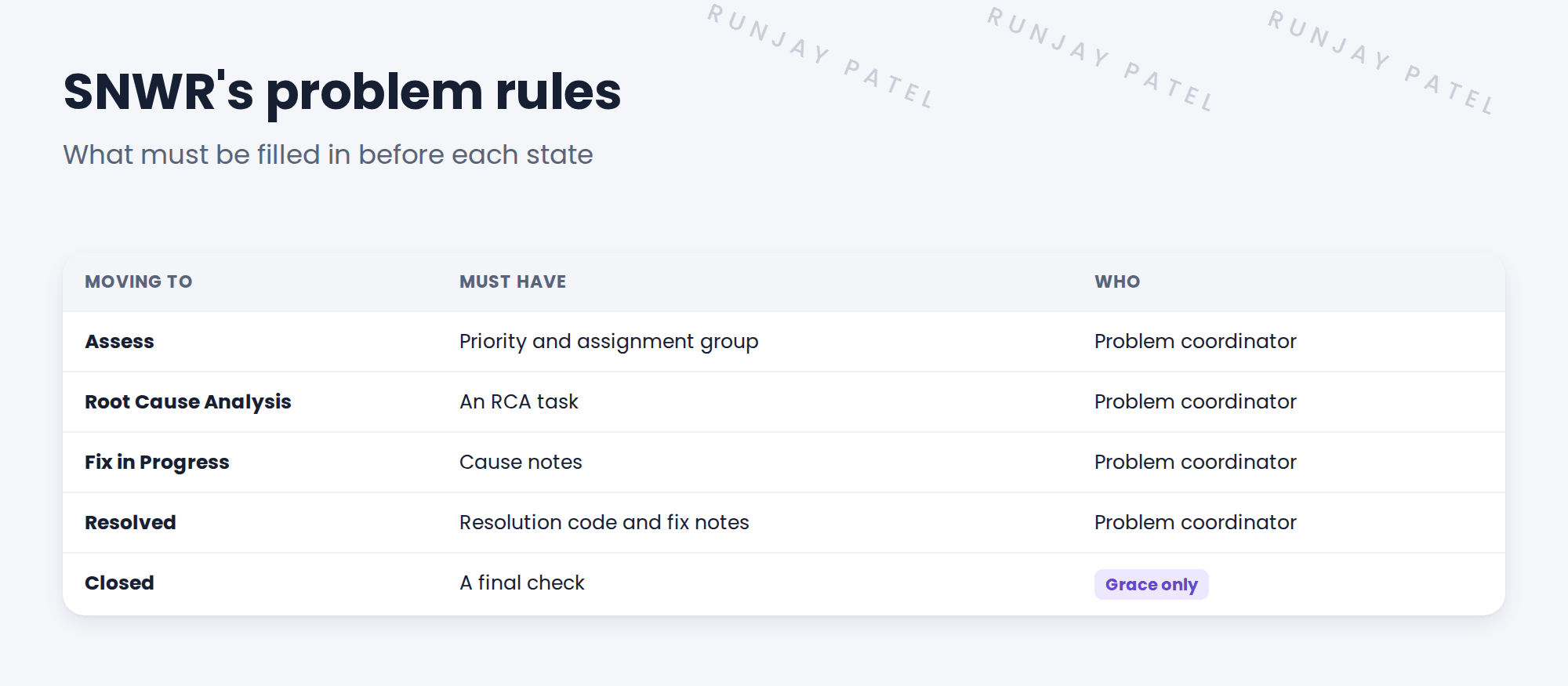 SNWR's problem rules by state. Assess: priority and assignment group required. Root Cause Analysis: at least one RCA task. Fix in Progress: cause notes required. Resolved: resolution code and fix notes required. Closed: only the problem manager. Who can create problems: agents with itil. Who moves states: the problem coordinator.