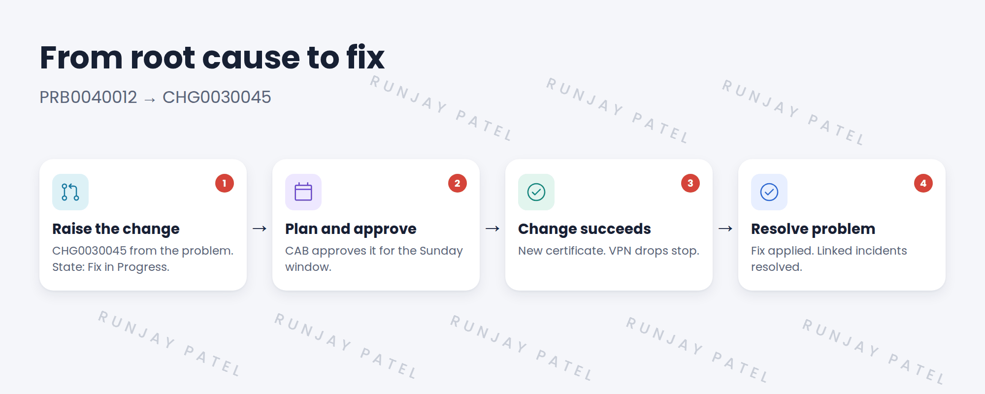 From problem to fix in four steps. 1 Grace raises normal change CHG0030045, Replace VPN gateway certificate, from PRB0040012, and the problem moves to Fix in Progress. 2 The change is planned, approved by CAB and done in the Sunday maintenance window. 3 The change is closed as successful, and VPN drops stop. 4 Grace resolves the problem with the code Fix applied, and the linked incidents are resolved and callers told.