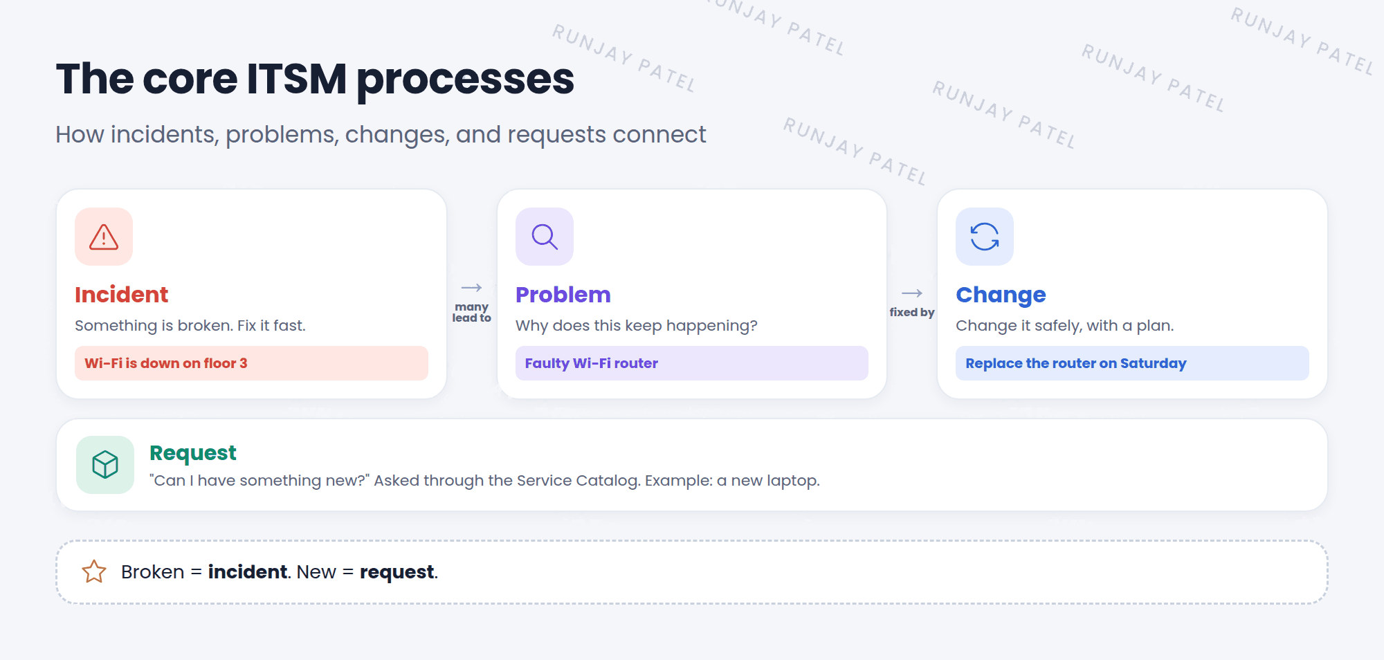 Four core ITSM processes and how they connect. Incident: something is broken, fix it fast, for example Wi-Fi is down. Problem: find the root cause behind one or more incidents so they stop happening. Change: make a planned change safely, like replacing the Wi-Fi router, often to fix a problem. Request: someone asks for something new, like a new laptop, through the Service Catalog. Arrows show many incidents leading to a problem, and a problem leading to a change.