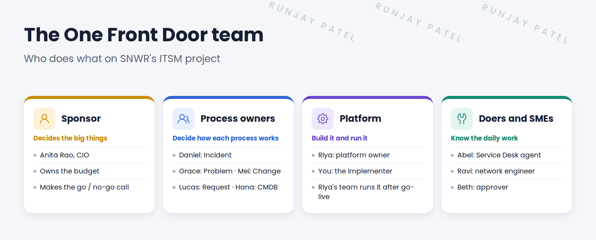 The One Front Door team in four groups. Sponsor: Anita Rao, CIO, owns the budget and the go / no-go call. Process owners: Daniel Okafor for Incident, Grace Mensah for Problem, Mei Chen for Change, Lucas Ferreira for Request, and Hana Kim for CMDB. Platform: Riya Sharma, platform owner, and you, the implementer. Doers and SMEs: Abel Tuter on the Service Desk, Ravi Iyer in Network Support, and Beth Anglin who approves.