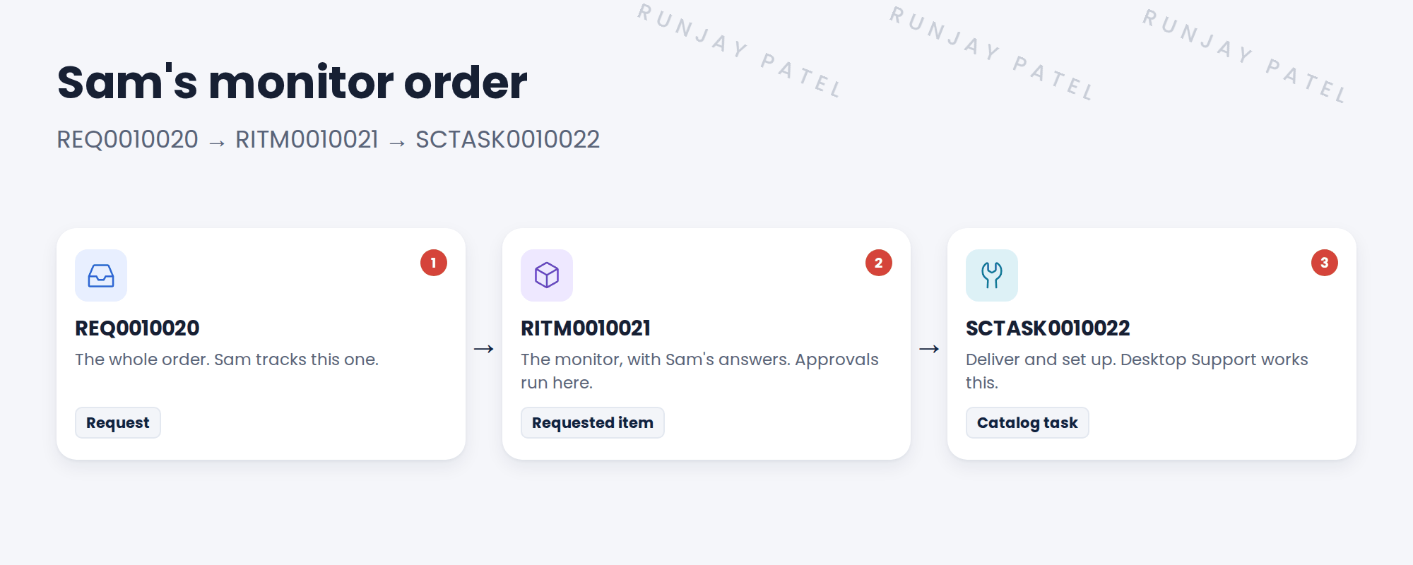 Sam's monitor order in three levels. REQ0010020 is the whole order, which Sam tracks. RITM0010021 is the monitor, with the answers Sam gave, like size 27 inches; approvals run here. SCTASK0010022 is the work for SNWR Desktop Support: deliver and set up the monitor.
