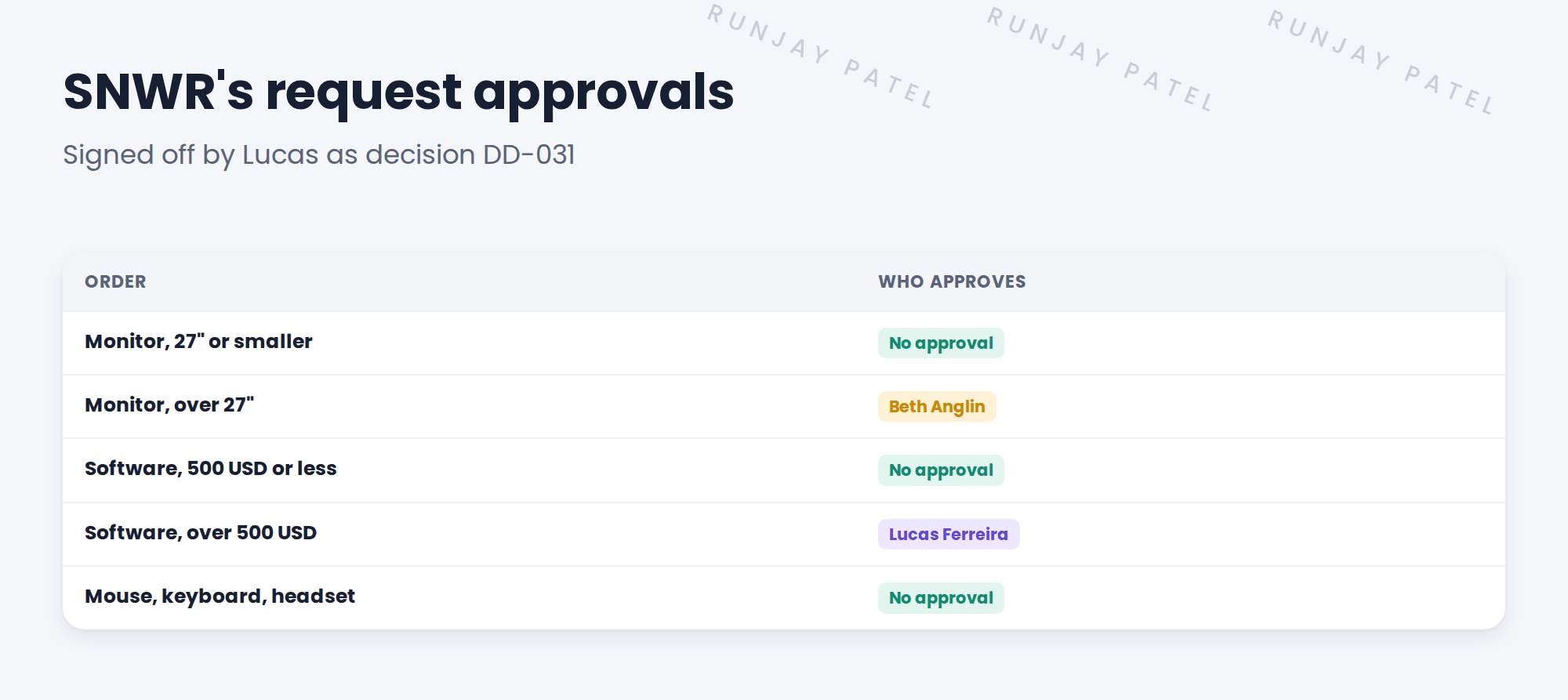 SNWR's request approval rules. SNWR Request a monitor: 27 inches or smaller, no approval; over 27 inches, Beth Anglin approves. SNWR Software request: 500 USD or less, no approval; over 500 USD, Lucas Ferreira approves. Standard items like a mouse or keyboard: no approval.