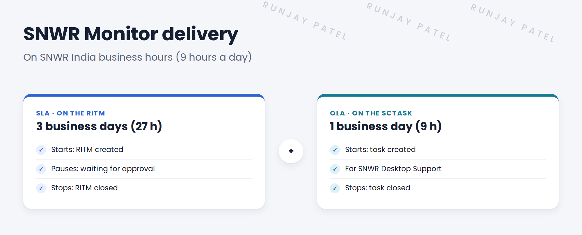 SNWR Monitor delivery targets. On RITM0010021: SLA SNWR Monitor delivery, 3 business days, which is 27 hours on SNWR India business hours. It starts when the RITM is created, pauses while waiting for approval, and stops when the RITM closes. On SCTASK0010022: OLA SNWR Desktop Support task, 1 business day, which is 9 hours. It starts when the task is created and stops when it closes.
