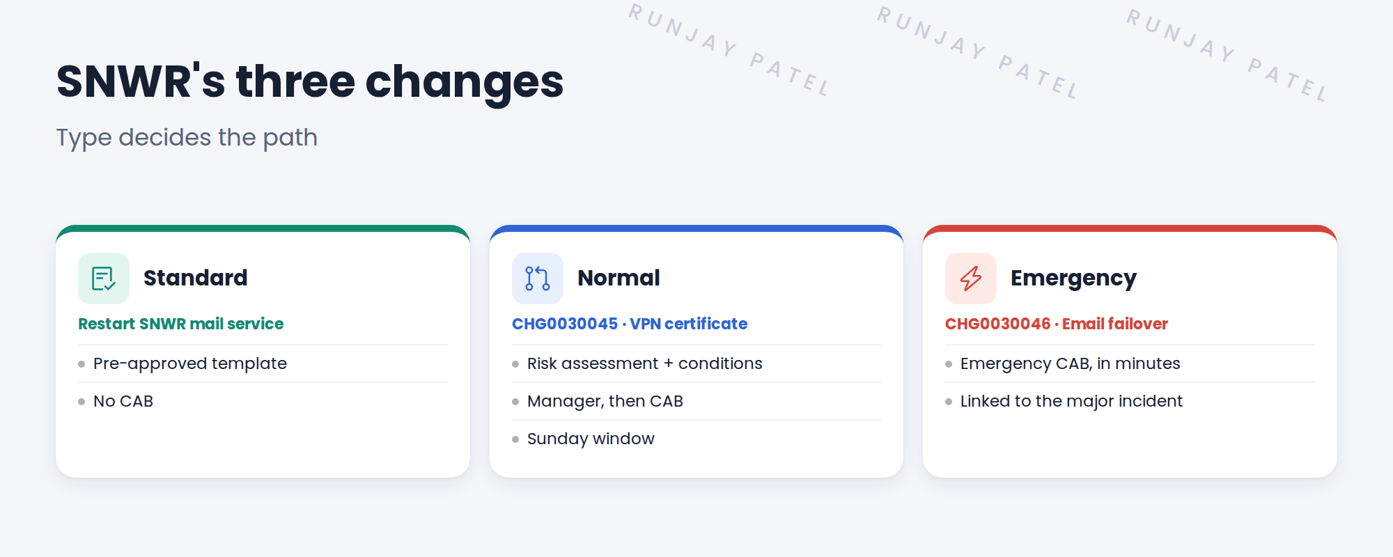 SNWR's three changes as a review. Standard: Restart SNWR mail service, from a pre-approved template, no CAB. Normal: CHG0030045 Replace VPN gateway certificate, risk from the risk assessment and risk conditions, approved by the group manager then CAB, scheduled in the Sunday maintenance window. Emergency: CHG0030046 Fail over SNWR Email to snwr-mail-02, approved by the emergency CAB during the major incident.
