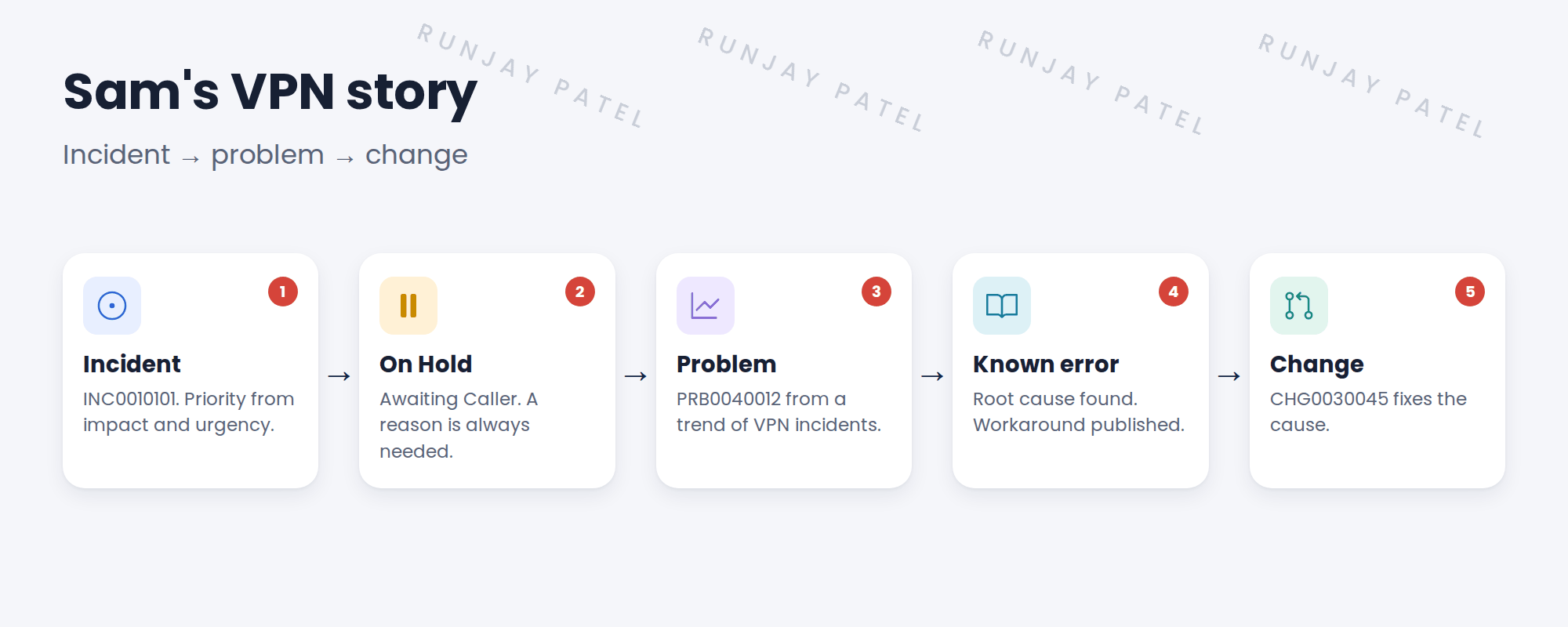 Sam's VPN story as a review. 1 Sam reports VPN drops: incident INC0010101, impact 3, urgency 2, priority from the matrix. 2 Abel works it in Service Operations Workspace and puts it On Hold, Awaiting Caller. 3 More VPN incidents arrive; Grace opens problem PRB0040012 from the trend. 4 Root cause analysis finds an expired certificate; a known error article gives the workaround. 5 The problem raises change CHG0030045, and linked incidents are resolved.