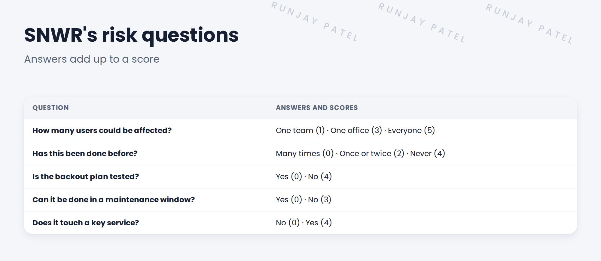SNWR's five risk questions and scores. How many users could be affected: one team scores 1, one office scores 3, everyone scores 5. Has this change been done before: many times 0, once or twice 2, never 4. Is the backout plan tested: yes 0, no 4. Can it be done in a maintenance window: yes 0, no 3. Does it touch a key service like SNWR Email or VPN: no 0, yes 4.