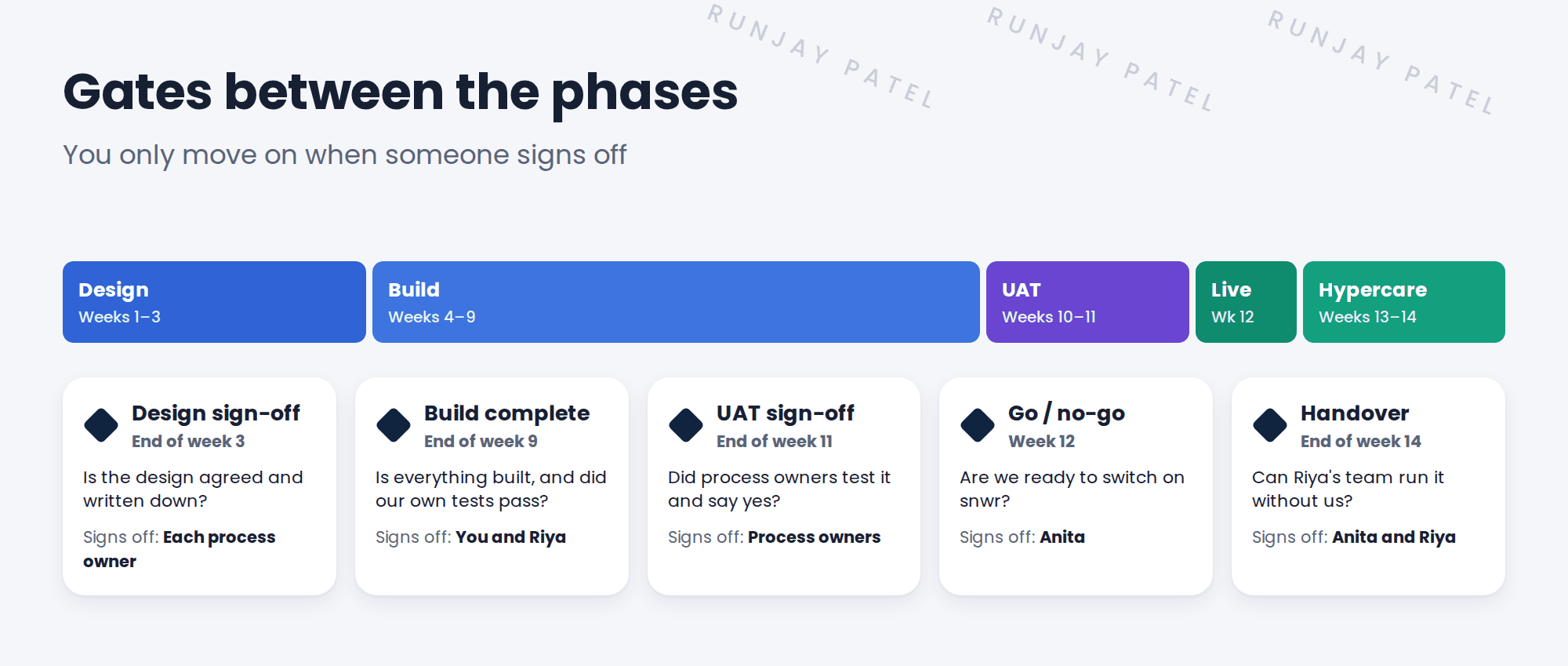 Gates between the phases. A timeline shows Design in weeks 1 to 3, Build in weeks 4 to 9, UAT in weeks 10 to 11, Live in week 12, and Hypercare in weeks 13 to 14. Five gates follow. Design sign-off at the end of week 3: is the design agreed and written down? Signed off by each process owner. Build complete at the end of week 9: is everything built, and did our own tests pass? Signed off by you and Riya. UAT sign-off at the end of week 11: did process owners test it and say yes? Signed off by the process owners. Go or no-go in week 12: are we ready to switch on snwr? Signed off by Anita. Handover at the end of week 14: can Riya's team run it without us? Signed off by Anita and Riya.