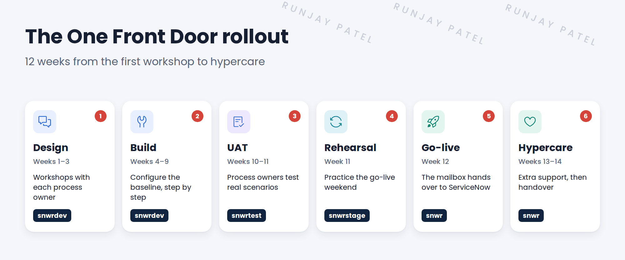 The One Front Door rollout in six phases. 1 Design, weeks 1 to 3 on snwrdev: workshops with each process owner. 2 Build, weeks 4 to 9 on snwrdev: configure the baseline step by step. 3 UAT, weeks 10 to 11 on snwrtest: process owners test real scenarios. 4 Rehearsal, week 11 on snwrstage: practice the go-live weekend. 5 Go-live, week 12 on snwr: the mailbox hands over to ServiceNow. 6 Hypercare, weeks 13 to 14 on snwr: extra support, then handover.
