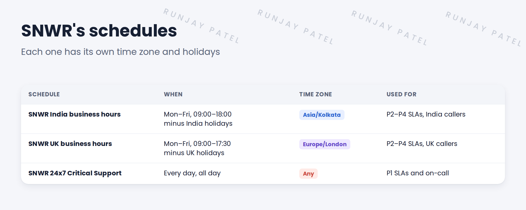 SNWR's schedules in a table. SNWR India business hours: Monday to Friday, 09:00 to 18:00, time zone Asia/Kolkata, excludes SNWR India holidays, used for P2 to P4 SLAs for India callers. SNWR UK business hours: Monday to Friday, 09:00 to 17:30, time zone Europe/London, excludes SNWR UK holidays, used for P2 to P4 SLAs for UK callers. SNWR 24x7 Critical Support: every day, all day, no holidays excluded, used for P1 SLAs and on-call.