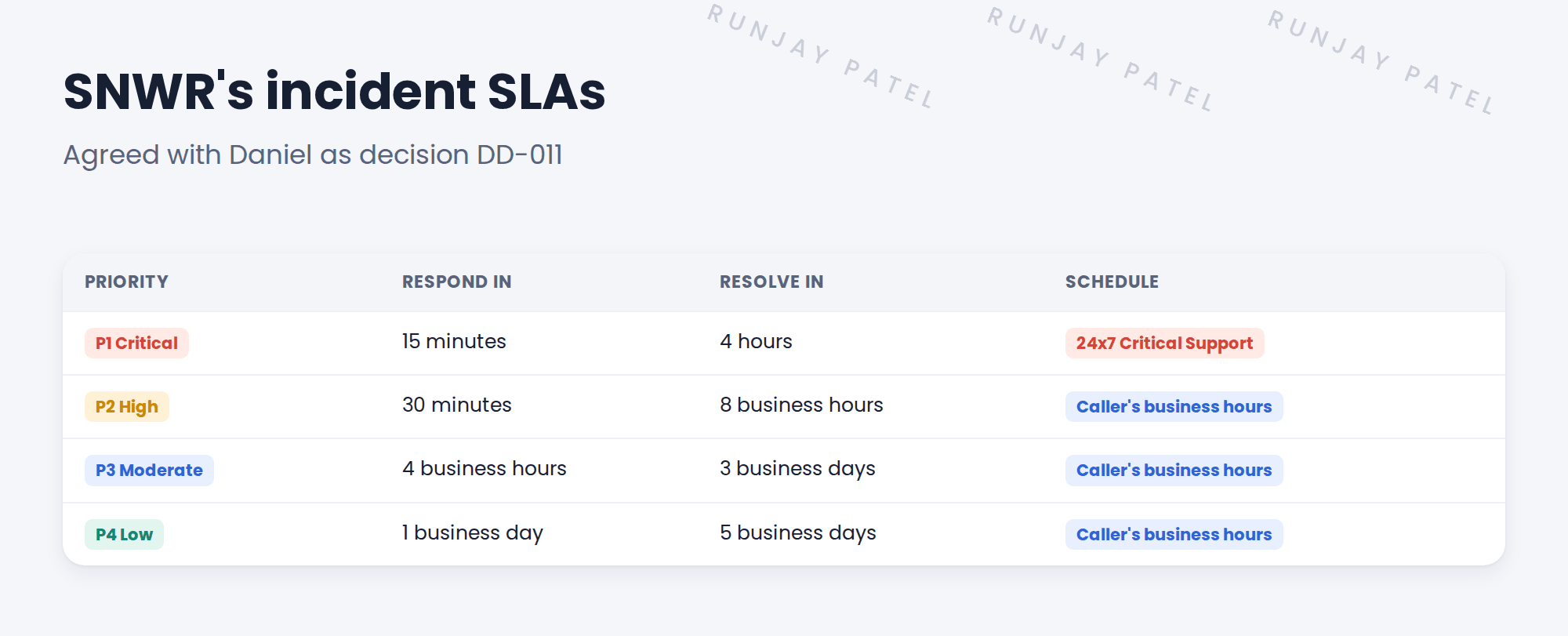 SNWR's incident SLA matrix. P1 Critical: respond in 15 minutes, resolve in 4 hours, on SNWR 24x7 Critical Support. P2 High: respond in 30 minutes, resolve in 8 business hours, on the caller's business hours. P3 Moderate: respond in 4 business hours, resolve in 3 business days. P4 Low: respond in 1 business day, resolve in 5 business days.