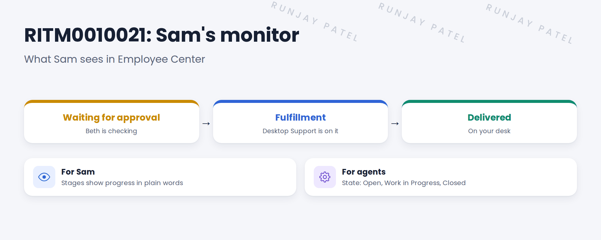 Sam's request in Employee Center with three stages. Waiting for approval: done. Fulfillment: in progress, with the note Desktop Support is setting up your monitor. Delivered: not yet. A note says stages are for the requester; state is for agents.