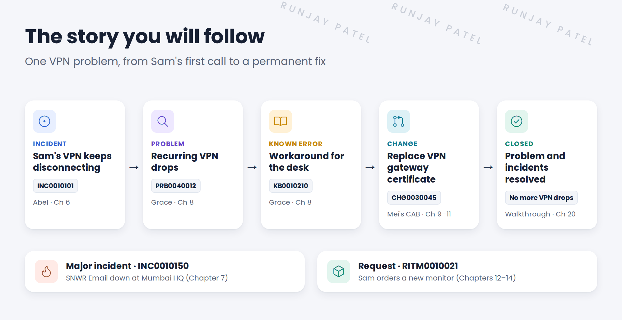 The story you will follow, in five steps. 1 Incident INC0010101: Sam's VPN keeps disconnecting, worked by Abel in Chapter 6. 2 Problem PRB0040012: recurring VPN drops, owned by Grace in Chapter 8. 3 Known error KB0010210: a workaround for the desk, Chapter 8. 4 Change CHG0030045: replace the VPN gateway certificate, approved by Mei's CAB in Chapters 9 to 11. 5 Closed: the problem and incidents are resolved, with a full walkthrough in Chapter 20. Also on the way: major incident INC0010150, SNWR Email down at Mumbai HQ, in Chapter 7, and request RITM0010021, Sam orders a new monitor, in Chapters 12 to 14.