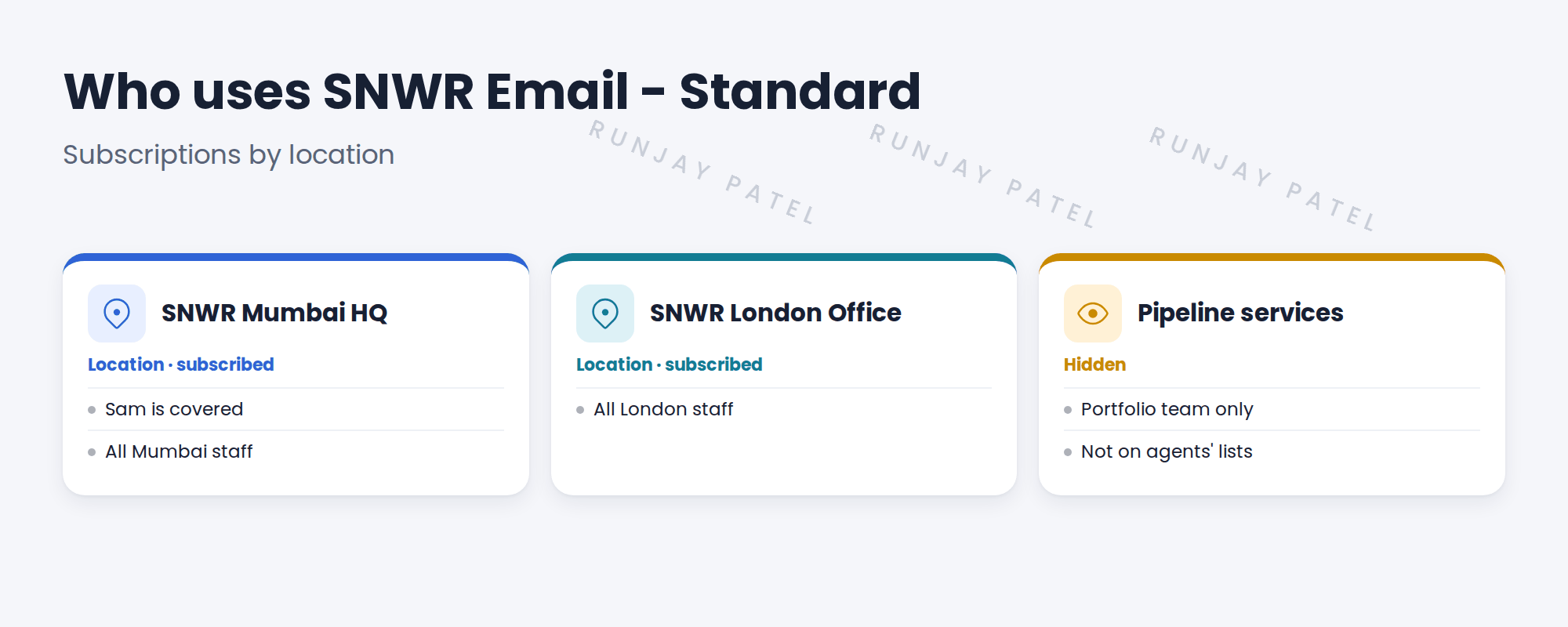 Subscriptions for SNWR Email - Standard. SNWR Mumbai HQ, a location, is subscribed. SNWR London Office, a location, is subscribed. A note says Sam works at Mumbai HQ, so he's covered through his location. Another note says pipeline services are visible only to the portfolio team.