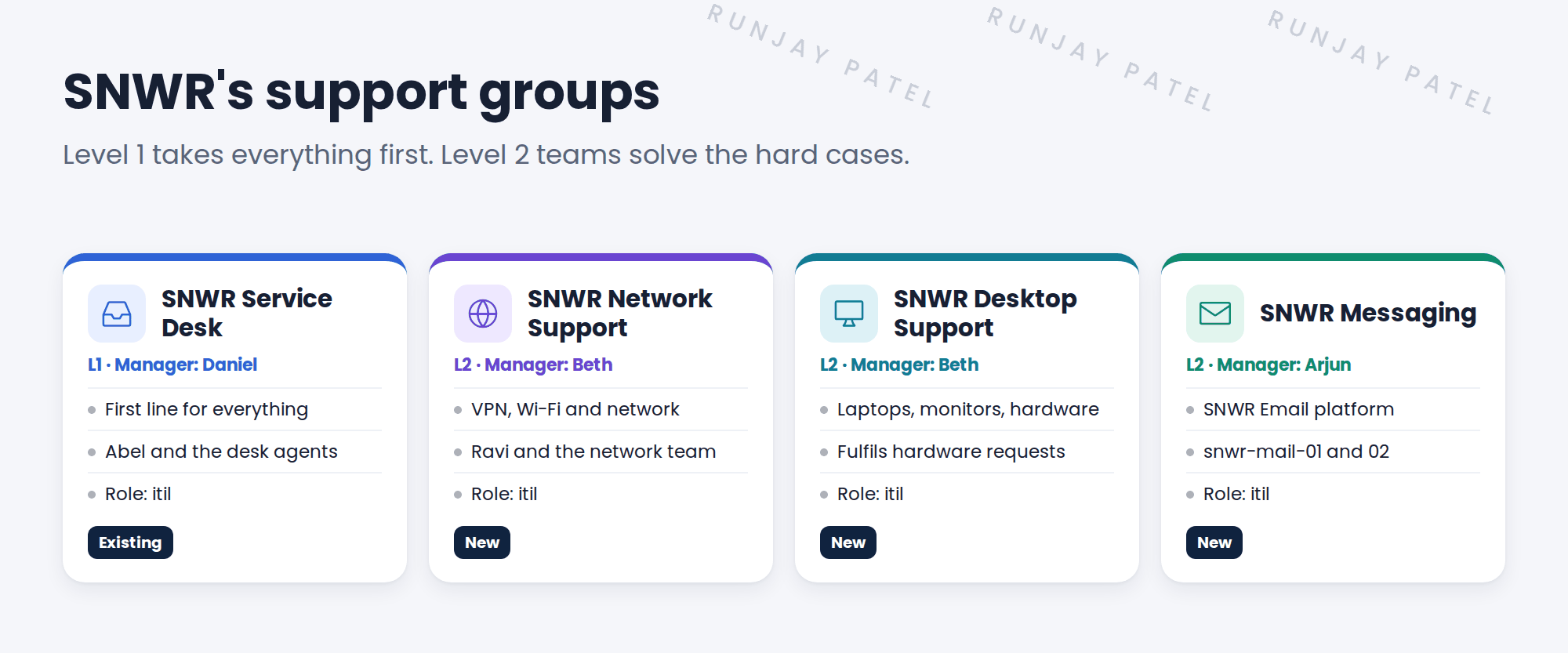 SNWR's support groups. SNWR Service Desk, L1, manager Daniel Okafor: first line for every incident and request, role itil. SNWR Network Support, L2, manager Beth Anglin: VPN, Wi-Fi and network, role itil, members include Ravi Iyer. SNWR Desktop Support, L2, manager Beth Anglin: laptops, monitors and hardware requests, role itil. SNWR Messaging, L2, manager Arjun Mehta: the SNWR Email platform, role itil.